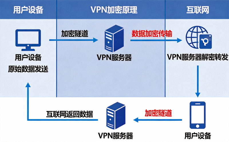 解释VPN加密原理的示意图，显示数据通过加密隧道在用户设备和互联网之间安全传输