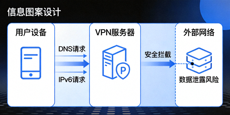 网络泄漏保护功能示意图，显示DNS和IPv6请求被VPN安全拦截，防止数据泄露