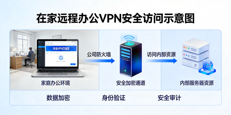 在家远程办公时，通过快连VPN安全访问公司内部网络资源的示意图